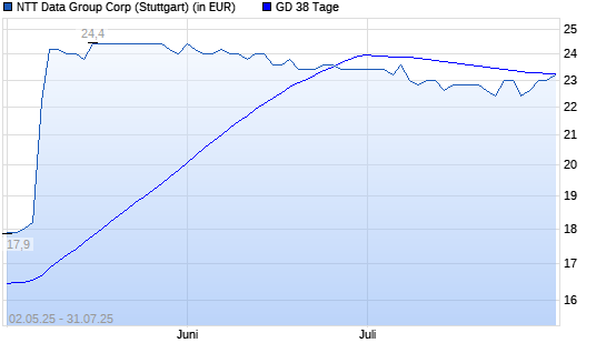 NTT Data-Aktie unter 38-Tage-Linie