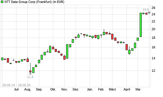 NTT Data-Aktie mit neuem All-Time-High
