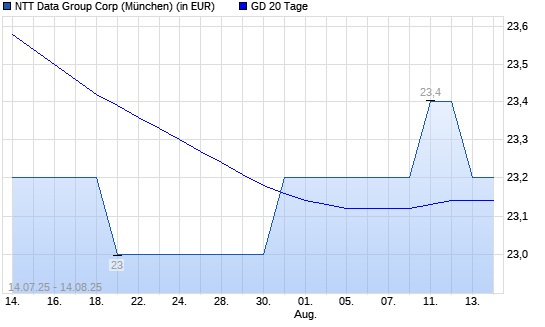 NTT Data-Aktie unter 20-Tage-Linie
