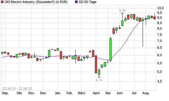 Oki Electric Industry-Aktie unter 50-Tage-Linie