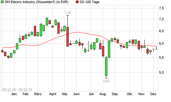Oki Electric Industry-Aktie über 100-Tage-Linie