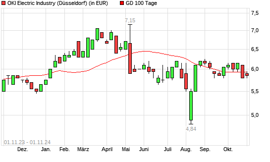 Oki Electric Industry-Aktie unter 100-Tage-Linie