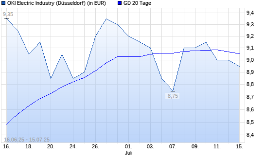 Oki Electric Industry-Aktie unter 20-Tage-Linie