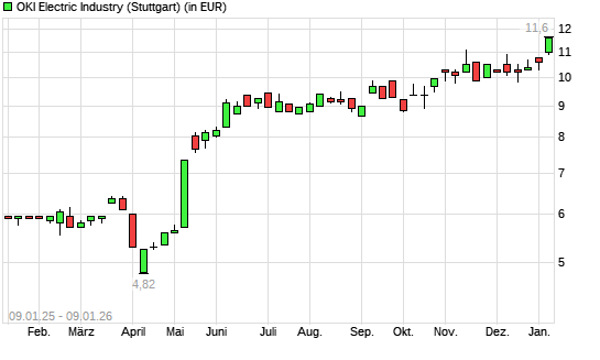 Oki Electric Industry-Aktie mit neuem 5-Jahres-Hoch