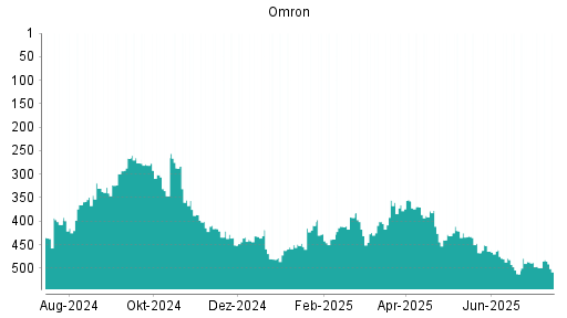 BOTSI®-Advisor Hochstufung Omron von Rang 496 auf ...