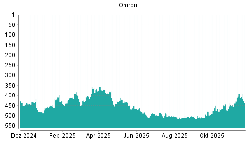 BOTSI®-Advisor Abstufung Omron von Rang 390 auf ...