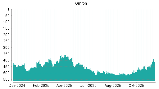 BOTSI®-Advisor Abstufung Omron von Rang 506 auf ...