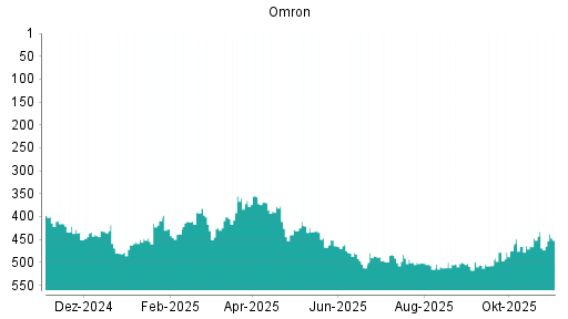 BOTSI®-Advisor Hochstufung Omron von Rang 475 auf ...