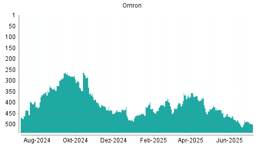 BOTSI®-Advisor Abstufung Omron von Rang 486 auf ...