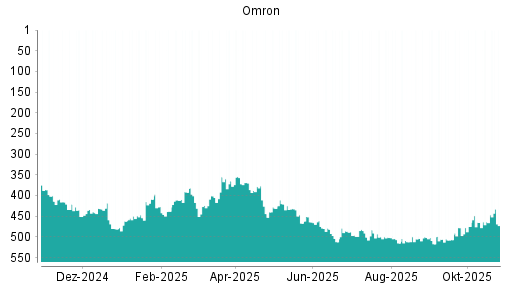 BOTSI®-Advisor Hochstufung Omron von Rang 464 auf ...