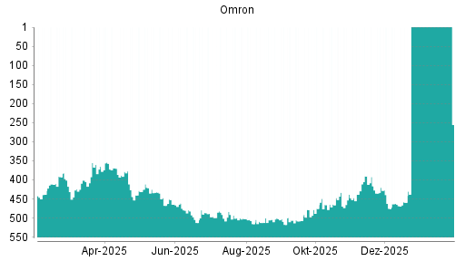 BOTSI®-Advisor Abstufung Omron von Rang 420 auf ...