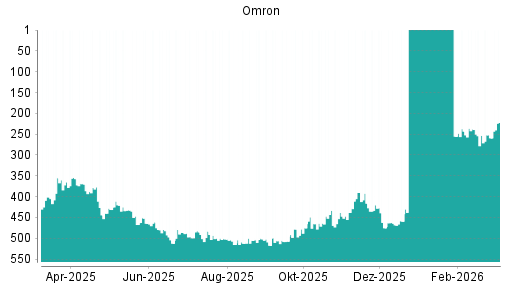 BOTSI®-Advisor Hochstufung Omron von Rang 471 auf Rang 470