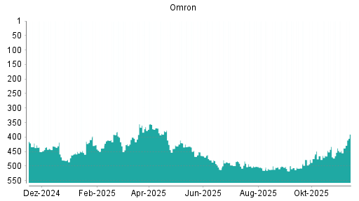 BOTSI®-Advisor Abstufung Omron von Rang 357 auf ...
