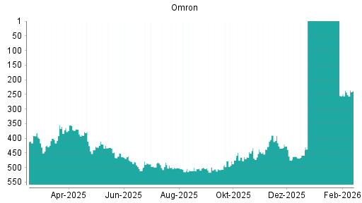 BOTSI®-Advisor Abstufung Omron von Rang 390 auf ...