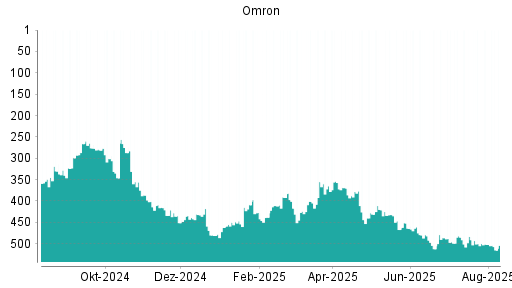 BOTSI®-Advisor Abstufung Omron von Rang 500 auf ...