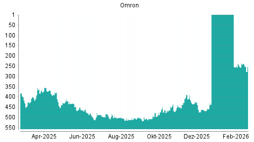 BOTSI®-Advisor Abstufung Omron von Rang 414 auf ...