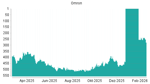 BOTSI®-Advisor Abstufung Omron von Rang 416 auf ...