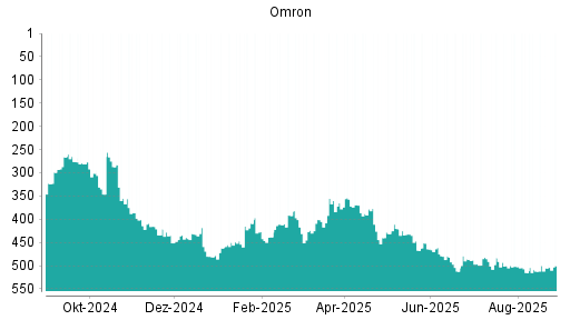 BOTSI®-Advisor Abstufung Omron von Rang 121 auf Rang 134