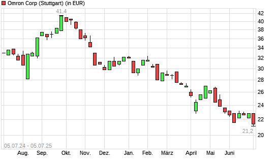Omron-Aktie mit neuem 5-Jahres-Tief