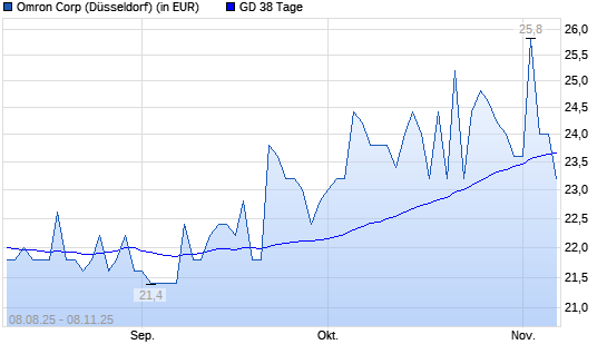 Omron-Aktie unter 38-Tage-Linie