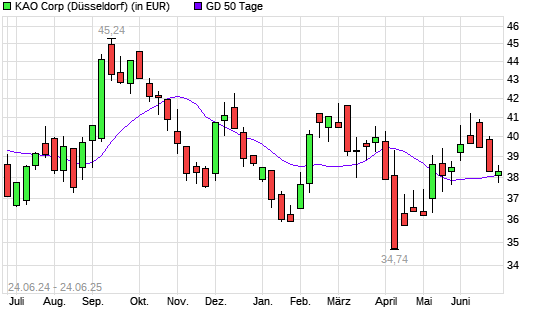 Kao-Aktie unter 50-Tage-Linie