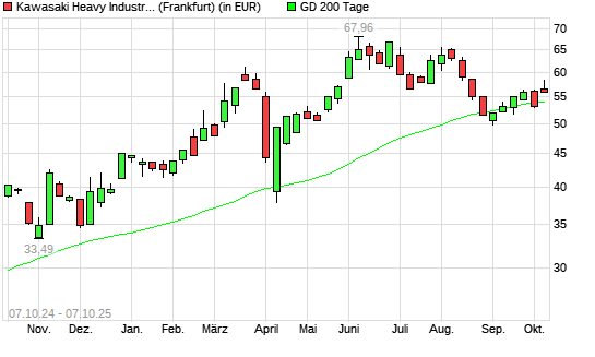 Kawasaki Heavy-Aktie über 200-Tage-Linie