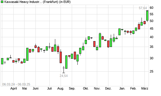 Kawasaki Heavy-Aktie mit neuem All-Time-High