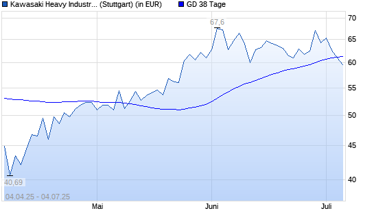 Kawasaki Heavy-Aktie unter 38-Tage-Linie