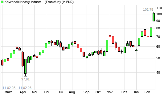 Kawasaki Heavy-Aktie mit neuem All-Time-High