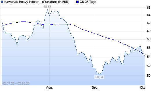 Kawasaki Heavy-Aktie unter 38-Tage-Linie