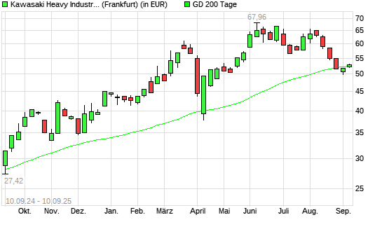 Kawasaki Heavy-Aktie unter 200-Tage-Linie
