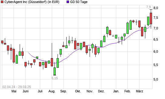 Cyberagent-Aktie unter 50-Tage-Linie
