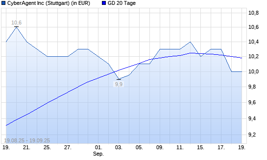 Cyberagent-Aktie unter 20-Tage-Linie