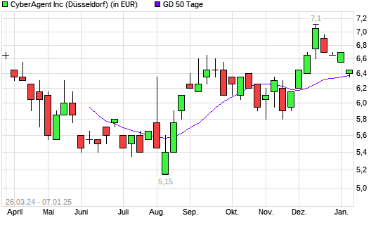 Cyberagent-Aktie unter 50-Tage-Linie