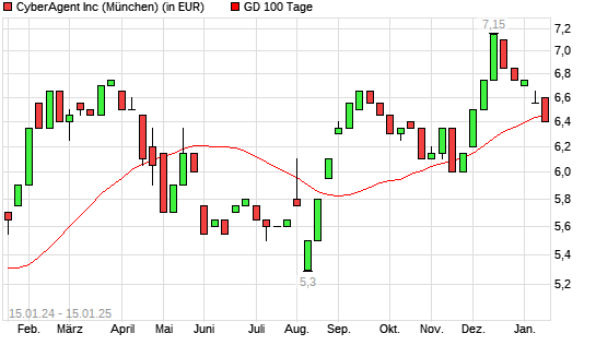 Cyberagent-Aktie unter 100-Tage-Linie