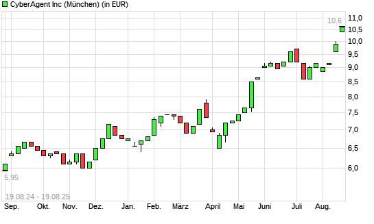 Cyberagent-Aktie mit neuem 12-Monats-Hoch