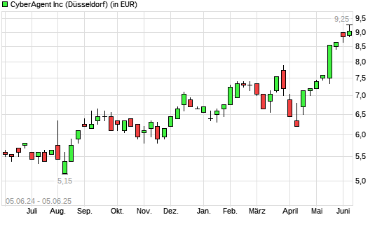 Cyberagent-Aktie mit neuem 12-Monats-Hoch