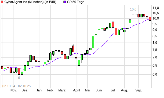 Cyberagent-Aktie unter 50-Tage-Linie