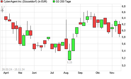 Cyberagent-Aktie unter 200-Tage-Linie