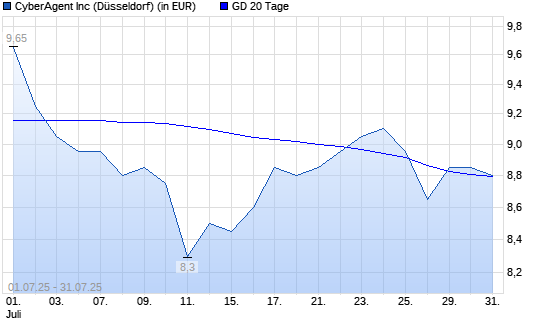 Cyberagent-Aktie &uuml;ber 20-Tage-Linie
