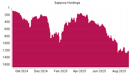 BOTSI®-Advisor Hochstufung Sapporo Holdings von Rang 133 auf Rang 98