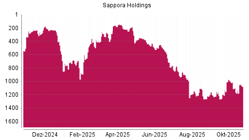 BOTSI®-Advisor Abstufung Sapporo Holdings von Rang 173 auf Rang 191