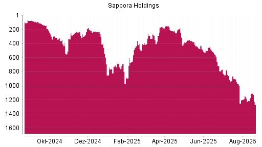 BOTSI®-Advisor Abstufung Sapporo Holdings von Rang 1109 auf ...