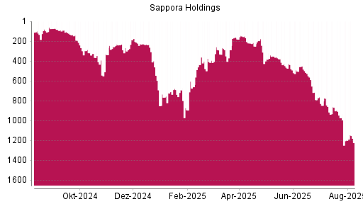 BOTSI®-Advisor Hochstufung Sapporo Holdings von Rang 1198 auf ...