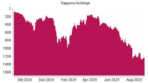 BOTSI®-Advisor Hochstufung Sapporo Holdings von Rang 288 auf ...