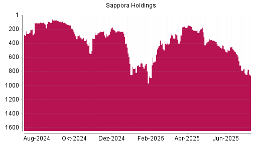 BOTSI®-Advisor Abstufung Sapporo Holdings von Rang 277 auf ...