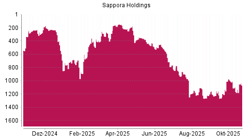 BOTSI®-Advisor Hochstufung Sapporo Holdings von Rang 99 auf Rang 93