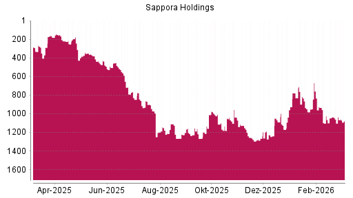 BOTSI®-Advisor Abstufung Sapporo Holdings von Rang 1035 auf ...