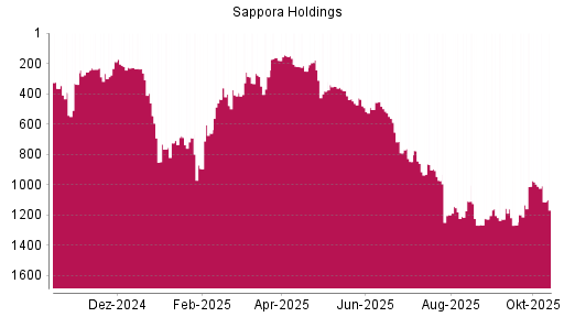 BOTSI®-Advisor Hochstufung Sapporo Holdings von Rang 267 auf Rang 188 BOTSI®-Advisor Hochstufung Sapporo Holdings von Rang 267 auf Rang 188
