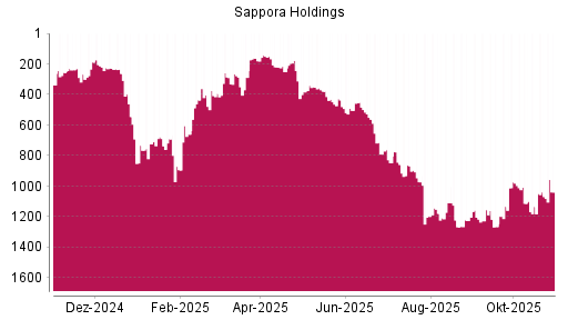 BOTSI®-Advisor Hochstufung Sapporo Holdings von Rang 179 auf Rang 141